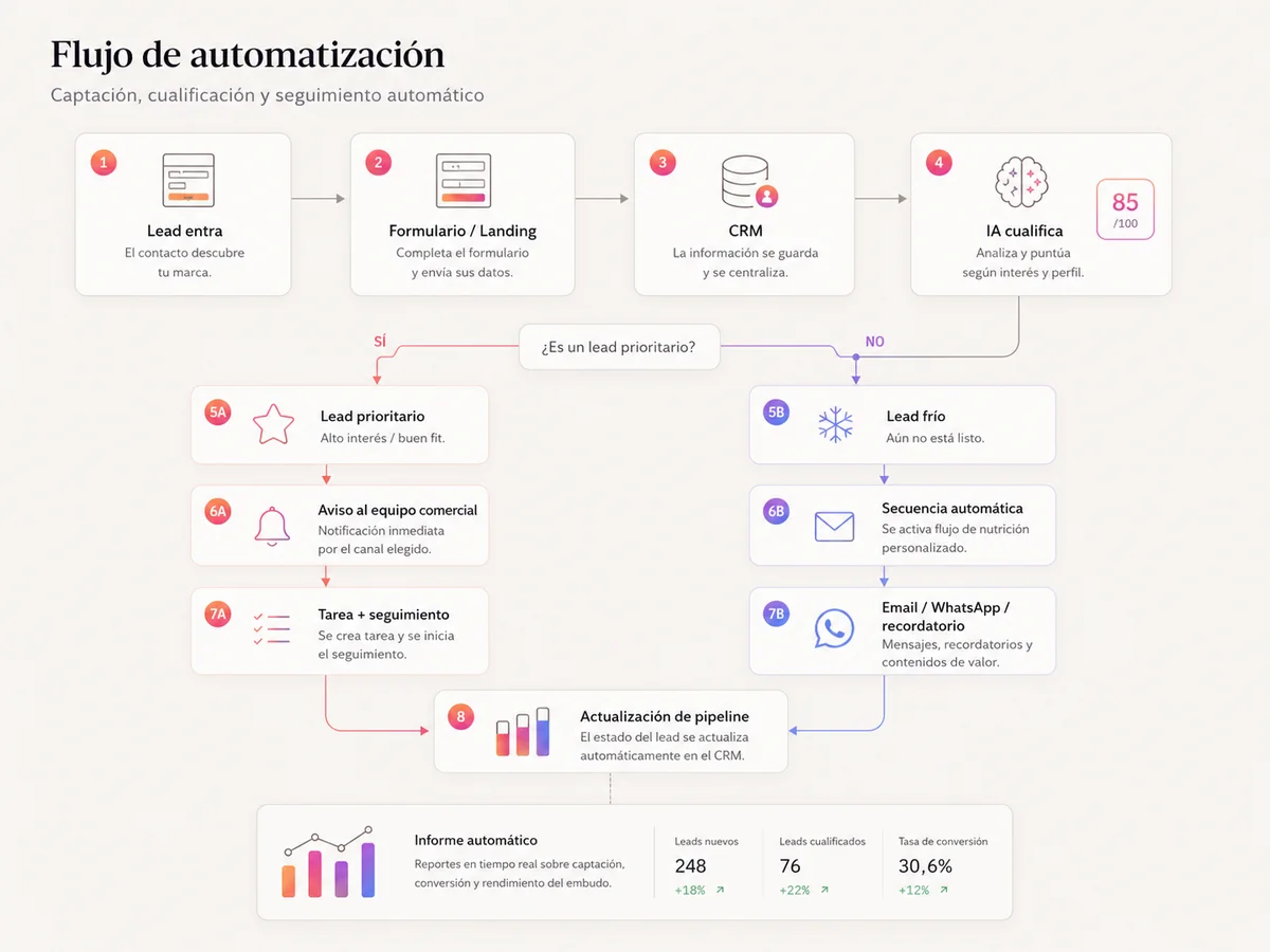 Diagrama de un flujo de automatización: el contacto entra por un formulario, se guarda en el CRM, la IA lo puntúa y se reparte en dos ramas según sea prioritario o frío, hasta el informe automático