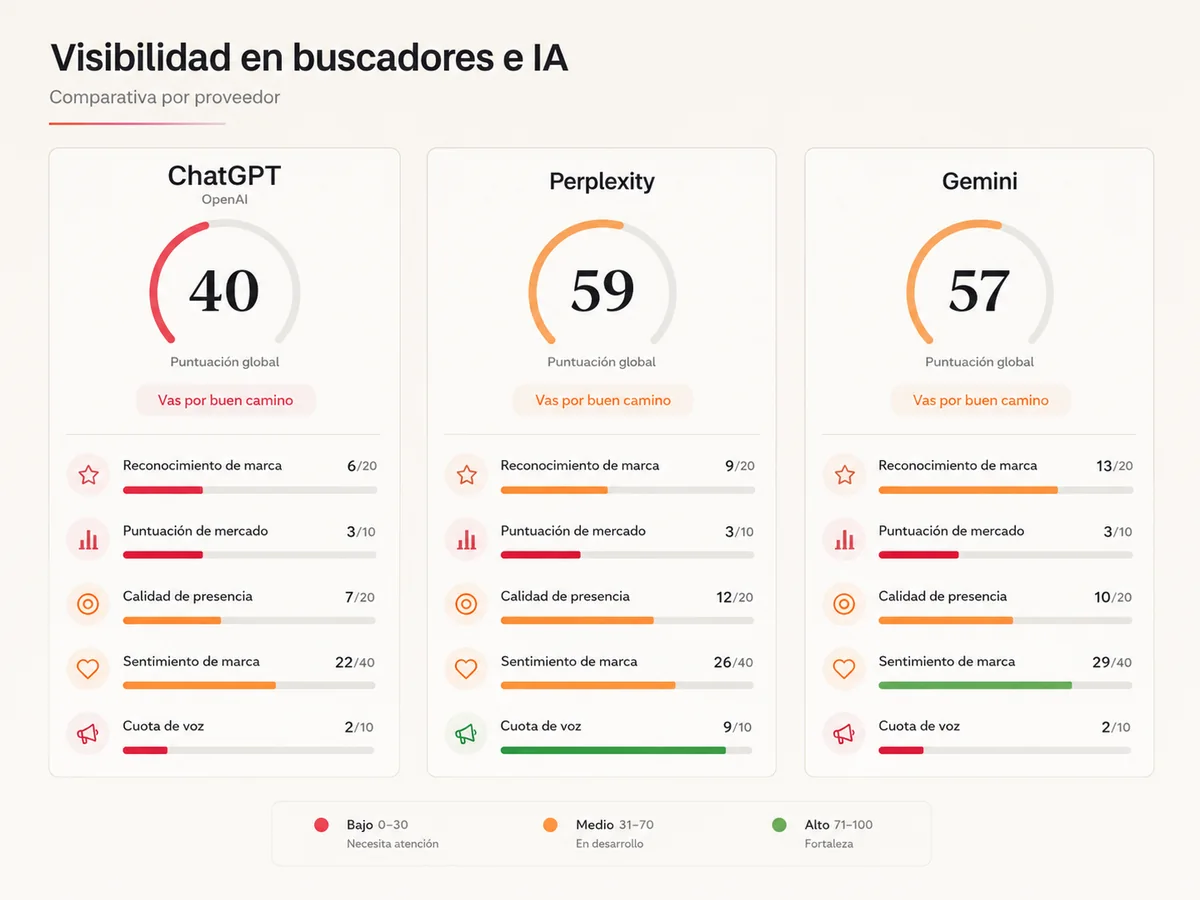 Comparativa de visibilidad de marca en ChatGPT, Perplexity y Gemini, con la puntuación global de cada uno y su desglose